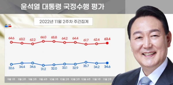 윤석열 대통령의 11월 2주차 국정지지율이 34.6%로 일주일 만에 소폭 반등한 것으로 나타났다. (사진=대통령실, 자료=리얼미터)copyright 데일리중앙