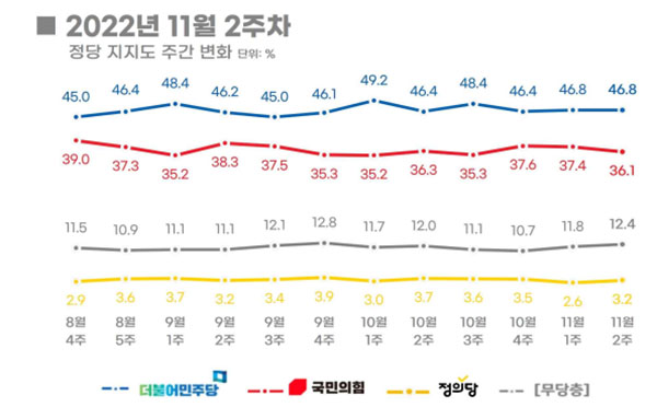 11월 2주차 정당 지지도 및 지지도 변화 추이. (자료=리얼미터)copyright 데일리중앙