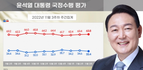 윤석열 대통령의 11월 둘째주 국정지지율이 33.4%로 4개월째 30%초중반대에서 횡보를 이어가고 있는 것으로 조사됐다. (사진=대통령실, 자료=리얼미터)copyright 데일리중앙