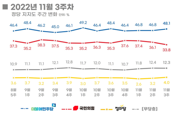 11월 둘째주 정당 지지도는 민주당은 오르고 국민의힘은 내리면서 두 정당의 지지율 격차는 더 벌어졌다. 국민의힘은 약 11개월 만에 30% 초반대로 내려와 올들어 최저치를 기록했다. (자료=리얼미터)copyright 데일리중앙