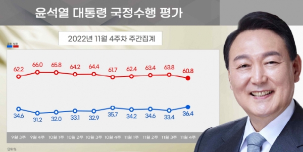 윤석열 대통령의 11월 4주차 국정지지율이 36.4%를 기록했다. 4주 만에 30%대 중반으로 반등한 것이다. (사진=대통령실, 자료=리얼미터)copyright 데일리중앙