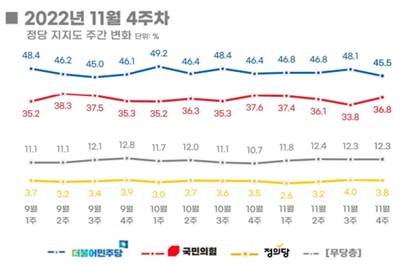11월 4주차 정당 지지도는 국민의힘(36.8%)은 오르고 민주당(45.5%)은 내리면서 두 정당의 지지율 격차가 한 자릿수로 좁혀졌다. (자료=리얼미터)copyright 데일리중앙