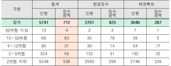 2022년 11월 기준 체납액 구간별 가상자산 은닉 체납자 강제징수 현황(단위: 명, 억원). (자료=국세청, 진선미 의원실 재가공)copyright 데일리중앙