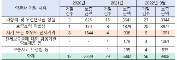 전세반환보증 거절 사유별 이행 거절 현황(단위: 건,백만원). *보증이행청구 접수 후, 이행 거절 또는 면책된 건 산정(면책결정 통지시점 기준). (자료=주택도지보증공사)copyright 데일리중앙