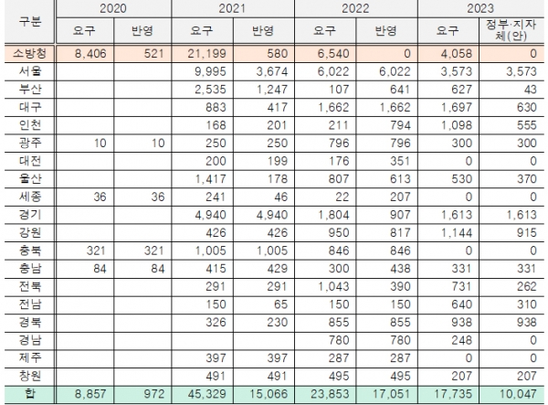 재난안전통신망 단말기 구매 관련 연도별 예산요구액과 최종 반영액(단위: 백만원). (자료=소방청)copyright 데일리중앙