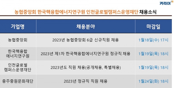 취업포털 커리어가 농협중앙회, 한국핵융합에너지연구원, 인천글로벌캠퍼스운영재단, 충주중원문화재단 채용 소식을 13일 전했다. (자료=커리어)copyright 데일리중앙