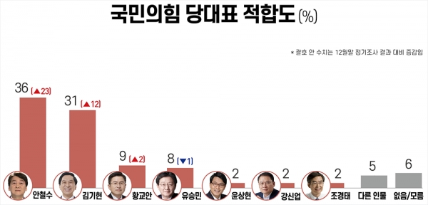 국민의힘 지지층(374명)을 대상으로 1월 말 실시한 국민의힘 대표 적합도 조사 결과. (그래픽디자인=리서치뷰)copyright 데일리중앙