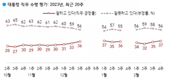 윤석열 대통령의 2월 넷 째주 직무수행에 대한 국민 평가. (자료=한국갤럽)copyright 데일리중앙