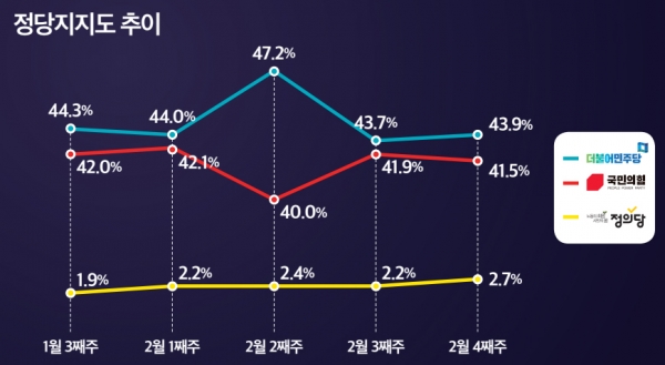 2월 넷 째주 정당 지지도. (자료=뉴스토마토)copyright 데일리중앙