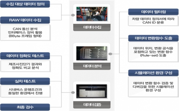 한국교통안전공사는 시내버스 실시간 안전관리 시스템를 개발해 2월부터 창원 시내버스 700여 대에 해당 기술을 도입했다. 위에서부터 버스 모니터링 화면, 데이터 수집 및 검수 과정. (자료=한국교통안전공사)copyright 데일리중앙