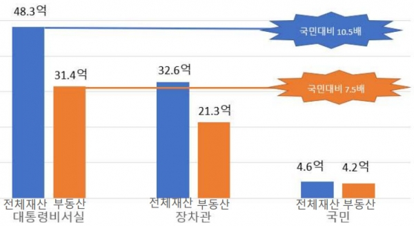 윤석열 정부 고위공직자 재산 신고 현황(1인당 평균). (자료=2022년 대한민국 관보, 통계청, 그래픽디자인=경실련)copyright 데일리중앙