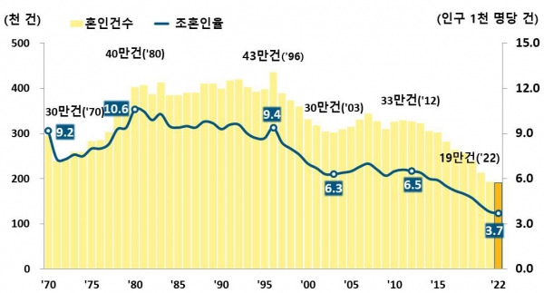 혼인 건수 및 조혼인율 추이(1970~2022). (자료=통계청)copyright 데일리중앙