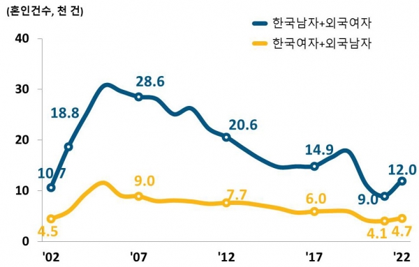 외국인과의 혼인 건수 추이(2002-2022). (자료=통계청)copyright 데일리중앙