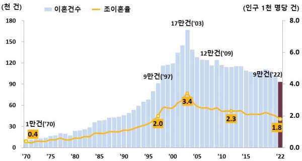 이혼 건수 및 조이혼율 추이(1970~2022). (자료=통계청)copyright 데일리중앙