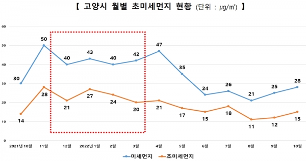 고양시 월별 초미세먼지 현황. (자료=고양시)copyright 데일리중앙