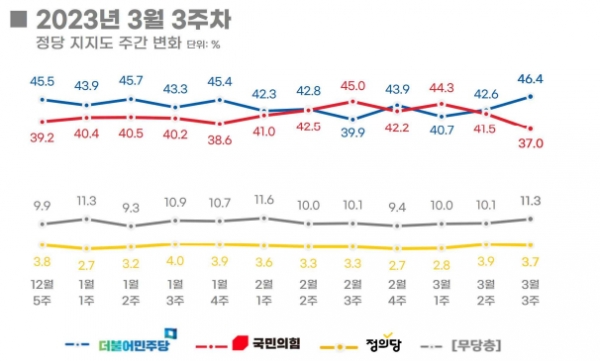 정당 지지율 추이. (자료=리얼미터)copyright 데일리중앙