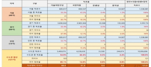 2020년 4월 치러진 21대 총선 수도권 정당별 득표수 및 의석(당전자)수. (자료=최형두 의원실)copyright 데일리중앙