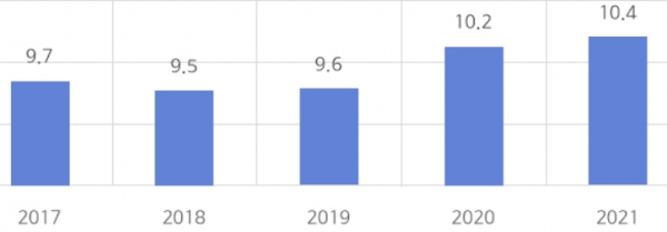 종합소득 상위 0.1% 구간 소독자 소득금액 점유 비중(단위: %). (자료=국세청, 재가공=진선미 의원실)copyright 데일리중앙