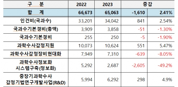 국과수 에산 증감 현황(단위: 백만원, %) (자료=국과수)copyright 데일리중앙
