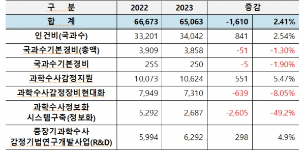 국과수 에산 증감 현황(단위: 백만원, %)  (자료=국과수)copyright 데일리중앙