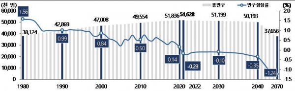 총인구 및 인구성장률. (자료 및 그래픽디자인=통계청, '장래인구추계')copyright 데일리중앙