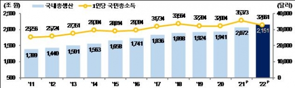 국내총생산(GDP) 및 1인당 국민총소득(GNI). (자료=한국은행, '국민계정')copyright 데일리중앙