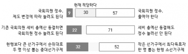 국회의원선거 제도 관련 국민 인식 요약(%). (자료=한국갤럽)copyright 데일리중앙