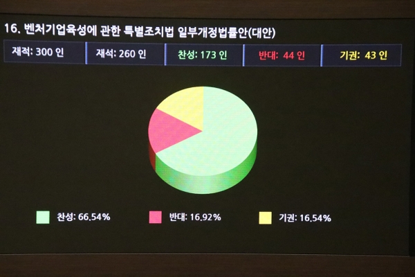 복수의결권 도입을 내용으로 하는 벤처기업특별법 개정안이 지난 27일 국회 본회의에서 재벌 대기업 총수의 세습수단 악용 등 논란 속에 재석 260명 중 찬성 173명으로 의결됐다.copyright 데일리중앙