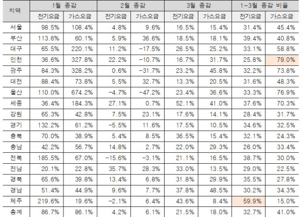 2022년 1~3월, 2023년 1~3월 전국의 각 학교 전기·가스요금 증감 비율 현황. (자료=교육부)copyright 데일리중앙