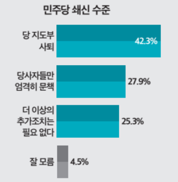 '돈 봉투' 살포 의혹에 이어 김남국 의원의 '코인' 사태까지 잇따른 악재를 만난 민주당의 쇄신 수준은? (자료=뉴스토마토)copyright 데일리중앙