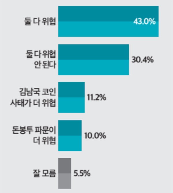 '돈 봉투' 살포 의혹과 김남국 의원의 '코인' 사태 가운데 어느 것이 민주당에 더 위협이 될까. (자료=뉴스토마토)copyright 데일리중앙