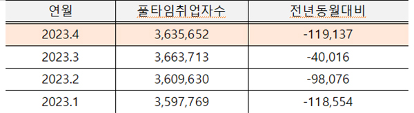 청년층 일자리가 줄어들 뿐 아니라 고용의 질까지 무너지고 있는 것으로 나타났다. 올해 청년층(15~29세) 풀타임 취업자 현황(명). (자료=통계청)copyright 데일리중앙