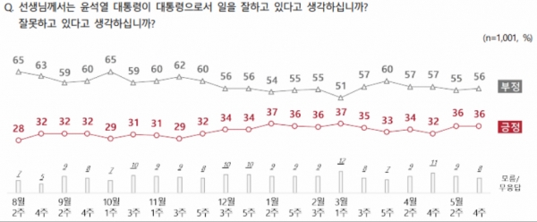 윤석열 대통령의 국정운영 지지율. (자료=엠브레인퍼블릭·케이스탯리서치·코리아리서치·한국리서치) copyright 데일리중앙