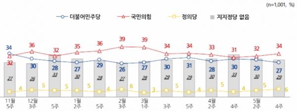 정당 지지율 추이. (자료=엠브레인퍼블릭·케이스탯리서치·코리아리서치·한국리서치)copyright 데일리중앙