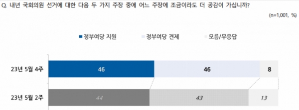 내년 4월 치러질 22대 총선 공감도. (자료=엠브레인퍼블릭·케이스탯리서치·코리아리서치·한국리서치) copyright 데일리중앙