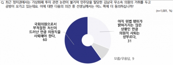 '코인' 논란 관련해 김남국 국회의원의 거취는? (자료=엠브레인퍼블릭·케이스탯리서치·코리아리서치·한국리서치)copyright 데일리중앙