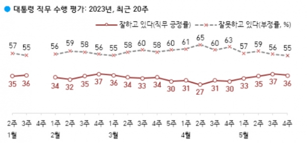 5월 4주차 윤석열 대통령의 직무수행에 대한 국민 평가는 지난주와 큰 차이가 없는 것으로 나타났다. (사진=대통령실, 자료=한국갤럽)copyright 데일리중앙