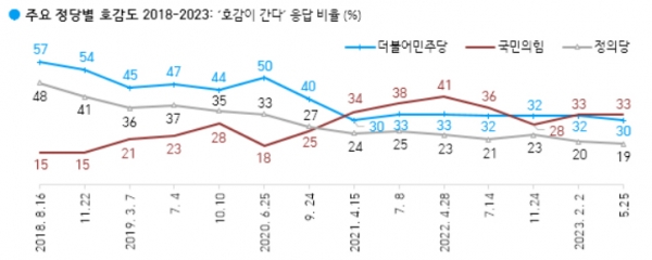 5월 정당 호감도(위) 및 정당 호감도 추이(아래). (자료=한국갤럽)copyright 데일리중앙