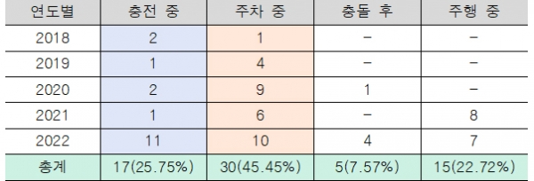 최근 5년간 전기차 화재 시점(단위: 건, %). (자료=국토부, 환경부) copyright 데일리중앙