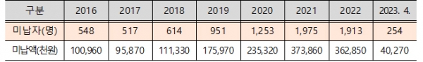 2016년부터 2023년 4월까지 5건 이상 범칙금을 미납하고 있는 대상자와 미납금액. (자료=경찰청) * 당해 연도 부과 기준이며 실시간 자료로 유동적임copyright 데일리중앙