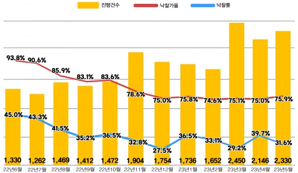 5월 서울 아파트 낙찰가율이 6개월 만에 80%대를 회복했고 전국 아파트 낙찰가율은 3개월 연속 75%대에 머물며 비교적 안정적인 흐름을 보였다. 서울 아파트 경매지표(위)와 전국 아파트 경매지표(아래). (자료=지지옥션)copyright 데일리중앙