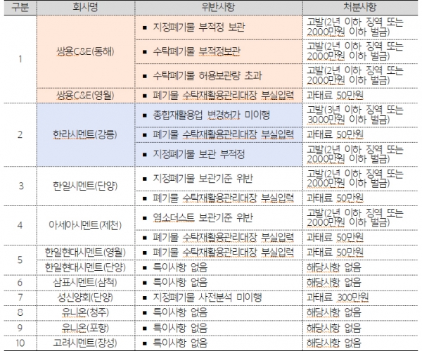 시멘트회사 10곳 전수조사 결과(폐기물 관련). (자료=환경부)copyright 데일리중앙