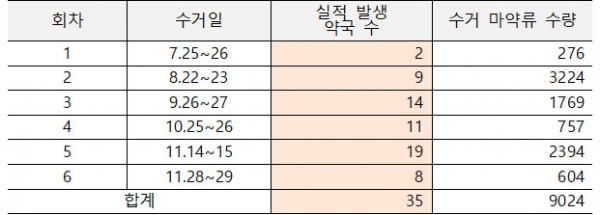 식약처는 2022년 7월부터 11월까지 모두 9024개, 555kg의 가정 내 의료용 마약류를 수거·폐기했다. 2022년 회차별 의료용 마약류 수거 및 폐기 실적. (자료=식약처, 정춘숙 의원실에서 재가공) copyright 데일리중앙