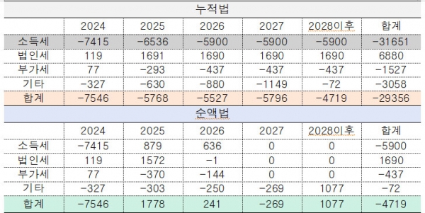 2023년 정부 세법개정안 세수효과(단위: 억원). * 기획재정부 자료를 기반으로 장혜영 의원실에서 계산(추정).copyright 데일리중앙