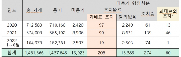 2020~2022년 6월 아파트 거래신고 건수 중 미등기 현황(단위:건). (자료=국토교통부)* 과태료 외 조치: 세무서 통보, 소송진행 등 copyright 데일리중앙