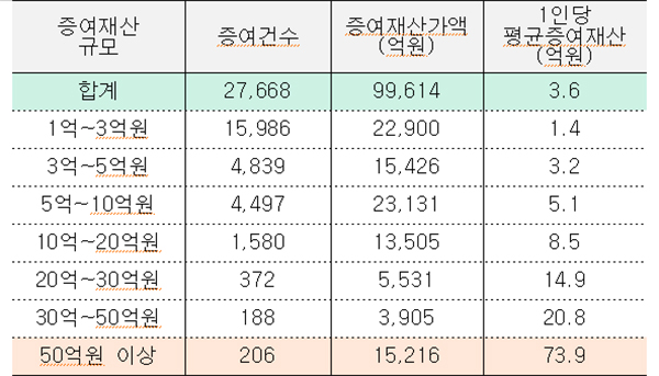 2022년 30대 증여건수 및 증여재산 현황(결정기준). (자료=국세청, 정리=장혜영 의원실)copyright 데일리중앙