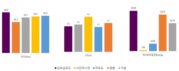 당도 및 산도, 레스베라트롤 함량 비교. (자료=인천시 보건환경연구원) copyright 데일리중앙