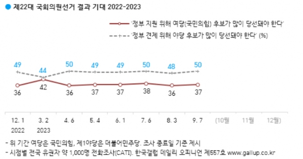 자료=한국갤럽copyright 데일리중앙