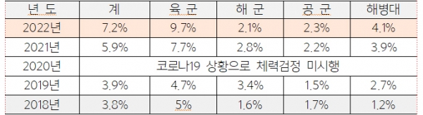 2018년 이후 연도별·각군별 간부 체력검정 불합격률 현황. (자료=국방부)copyright 데일리중앙