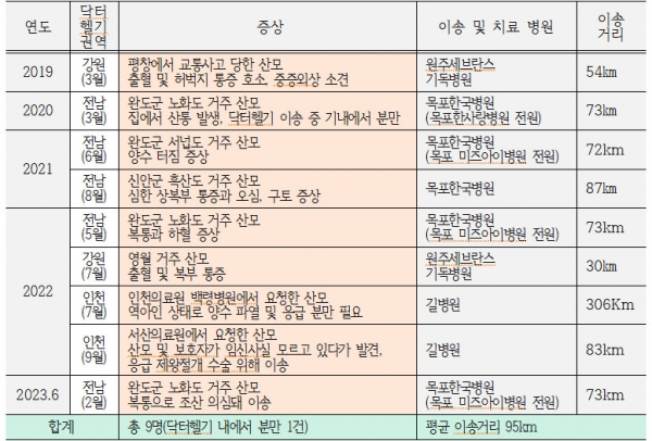 최근 5년간 닥터헬기를 이용한 임신부 현황. (자료=보건복지, 인천시, 전라남도, 강원도)copyright 데일리중앙